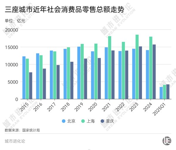配资门户网官方网 被重庆反超，但上海仍是“消费第一城”